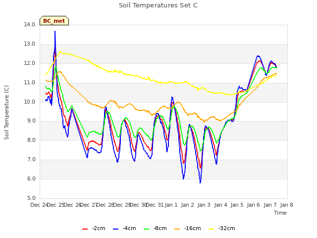plot of Soil Temperatures Set C