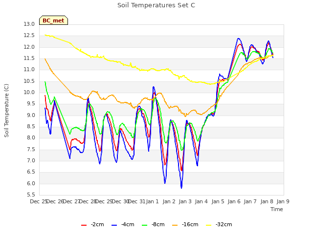 plot of Soil Temperatures Set C