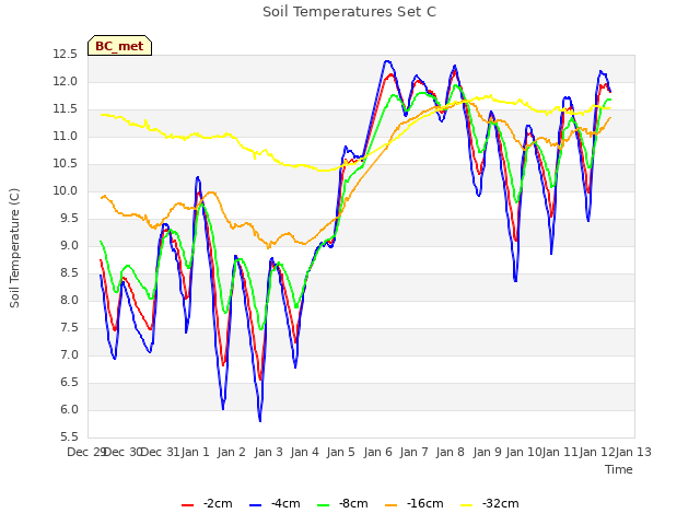 plot of Soil Temperatures Set C