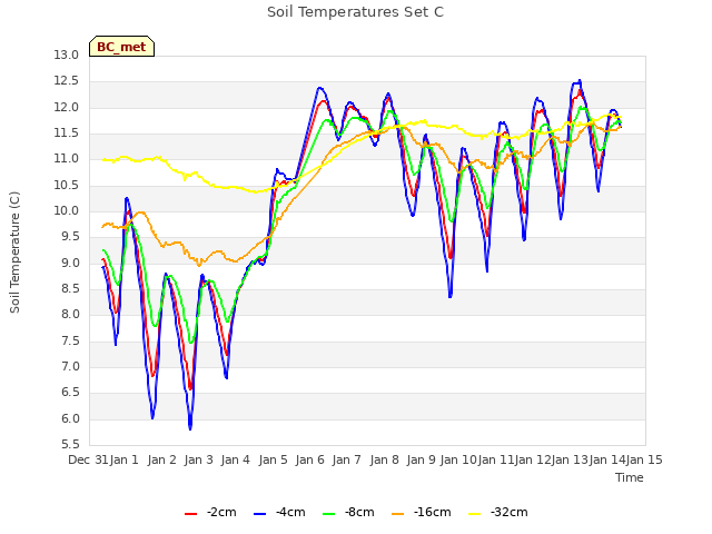 plot of Soil Temperatures Set C