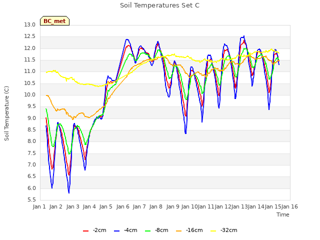 plot of Soil Temperatures Set C