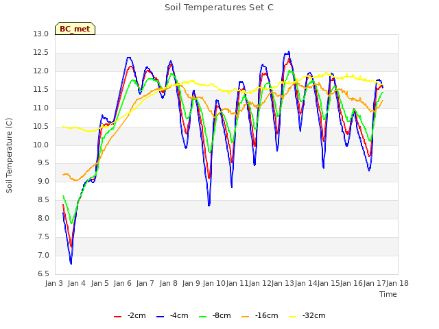 plot of Soil Temperatures Set C