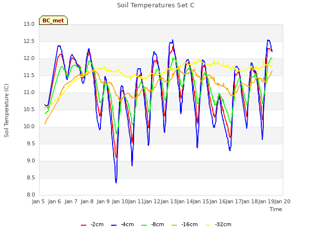 plot of Soil Temperatures Set C