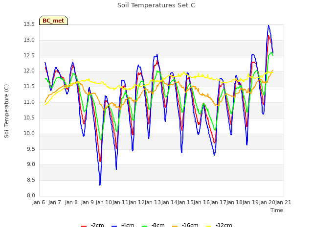 plot of Soil Temperatures Set C