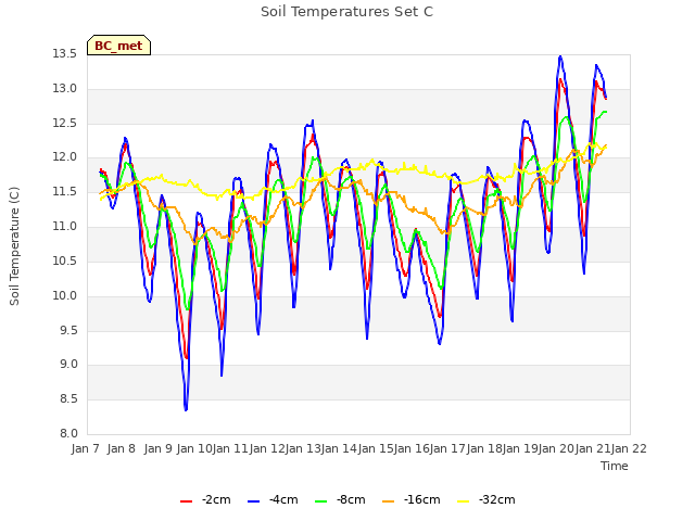 plot of Soil Temperatures Set C