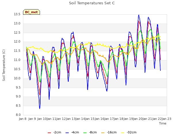 plot of Soil Temperatures Set C