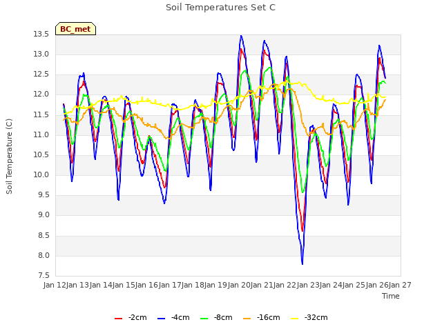 plot of Soil Temperatures Set C