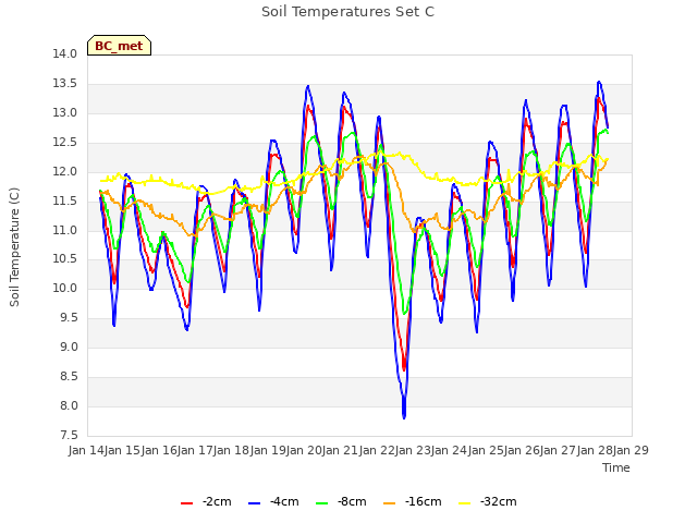 plot of Soil Temperatures Set C