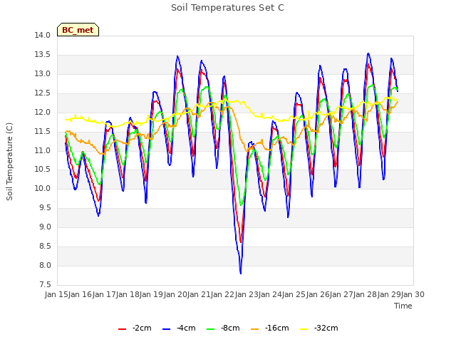 plot of Soil Temperatures Set C