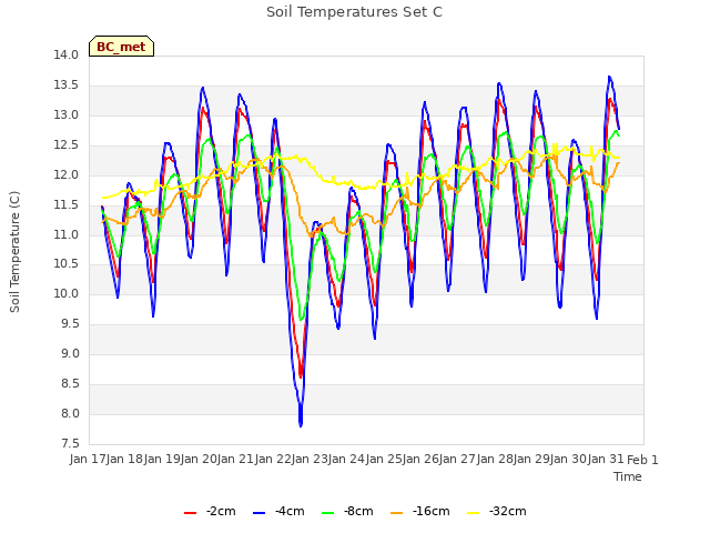 plot of Soil Temperatures Set C