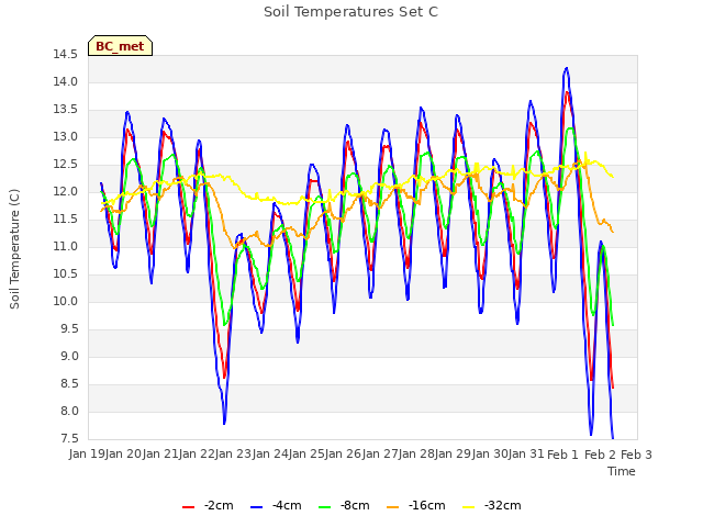 plot of Soil Temperatures Set C
