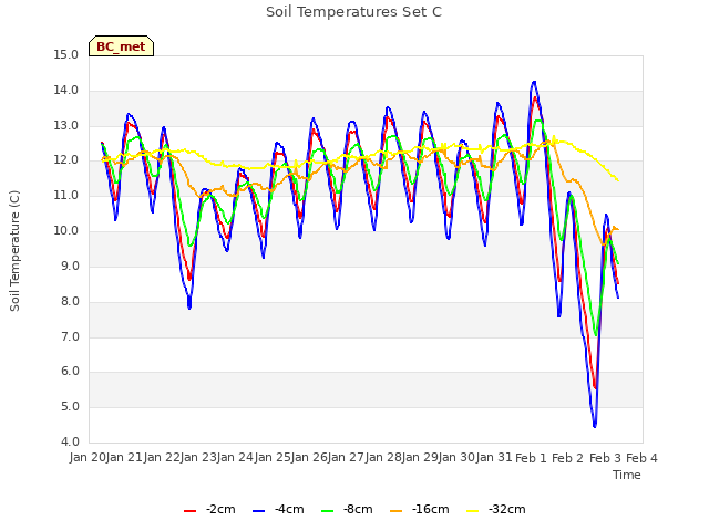 plot of Soil Temperatures Set C