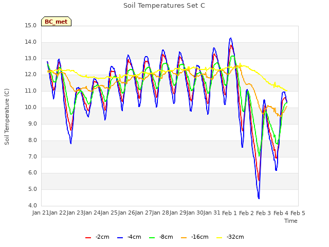 plot of Soil Temperatures Set C