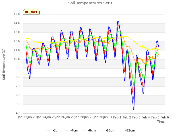 plot of Soil Temperatures Set C