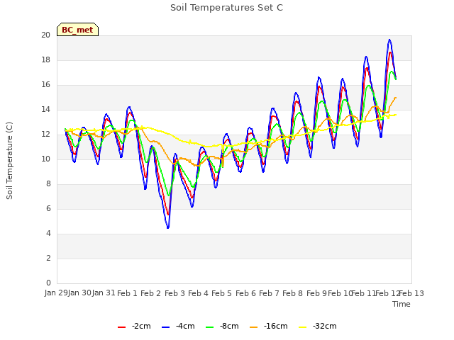 plot of Soil Temperatures Set C