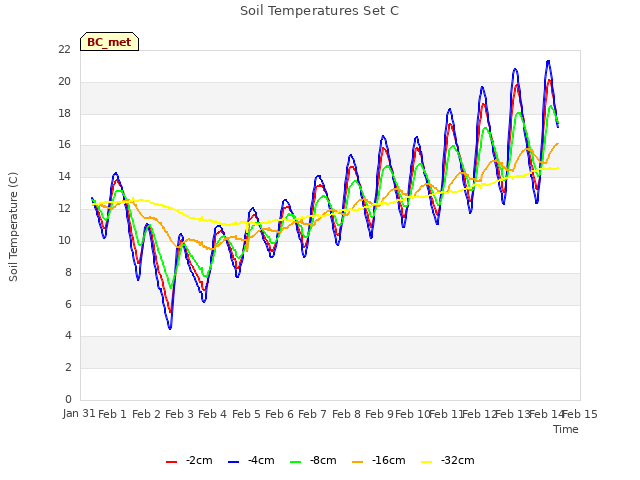 plot of Soil Temperatures Set C