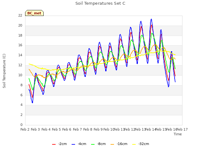 plot of Soil Temperatures Set C
