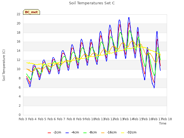 plot of Soil Temperatures Set C