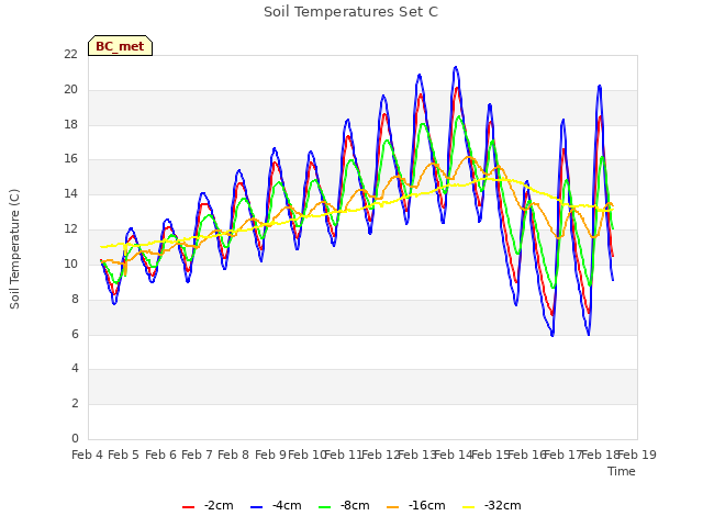 plot of Soil Temperatures Set C