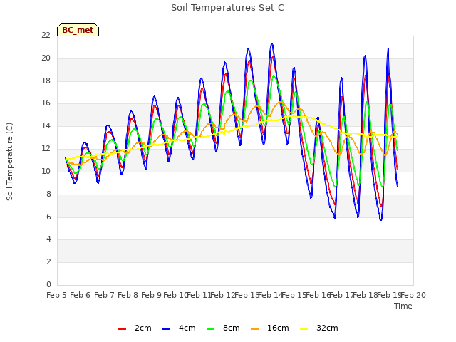 plot of Soil Temperatures Set C