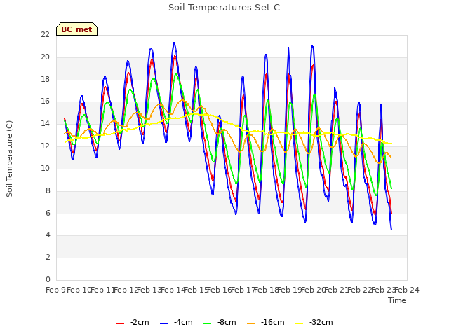 plot of Soil Temperatures Set C