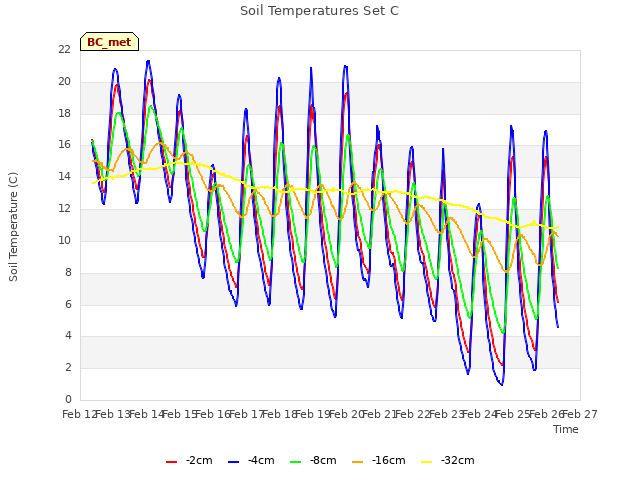 plot of Soil Temperatures Set C