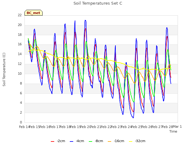 plot of Soil Temperatures Set C