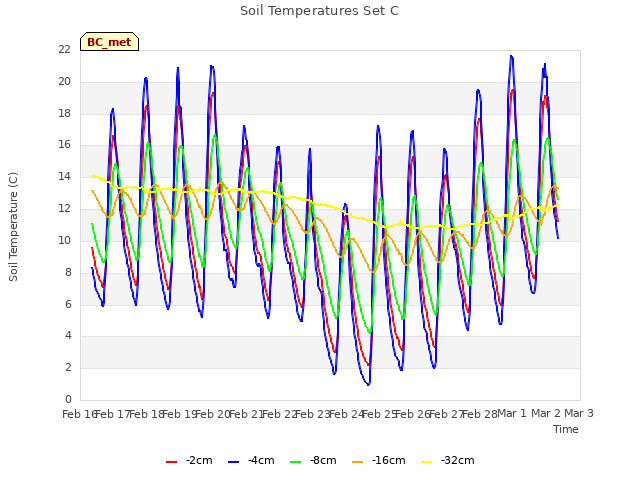 plot of Soil Temperatures Set C