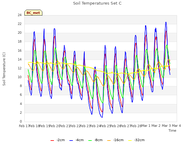 plot of Soil Temperatures Set C