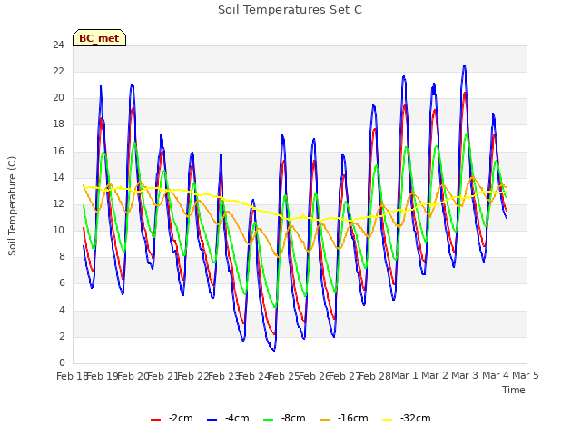 plot of Soil Temperatures Set C