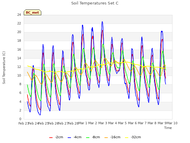 plot of Soil Temperatures Set C