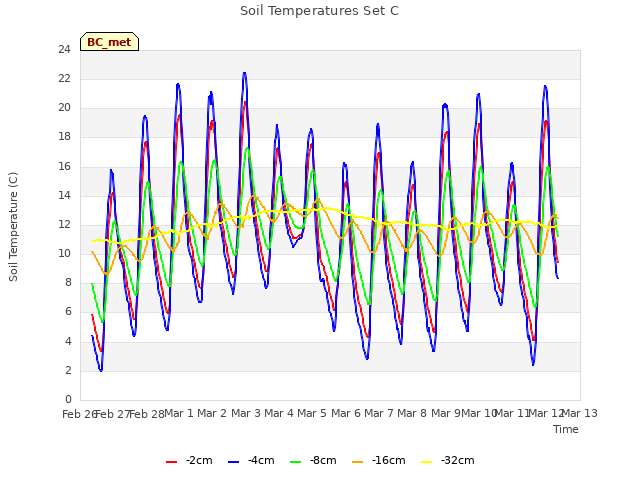 plot of Soil Temperatures Set C