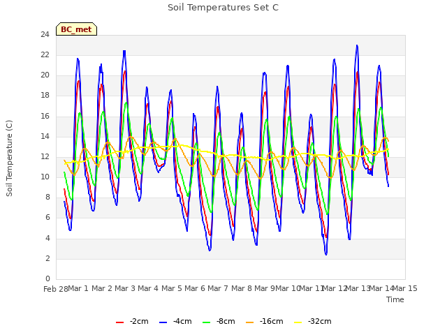 plot of Soil Temperatures Set C
