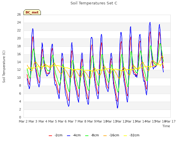 plot of Soil Temperatures Set C