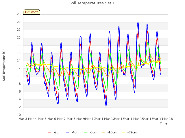 plot of Soil Temperatures Set C