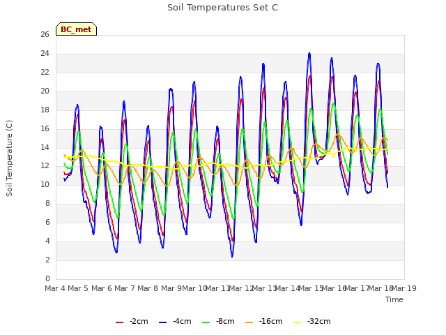 plot of Soil Temperatures Set C