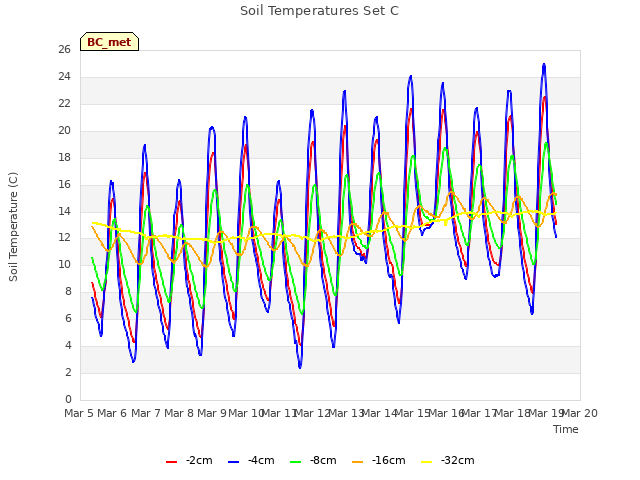 plot of Soil Temperatures Set C