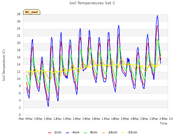 plot of Soil Temperatures Set C