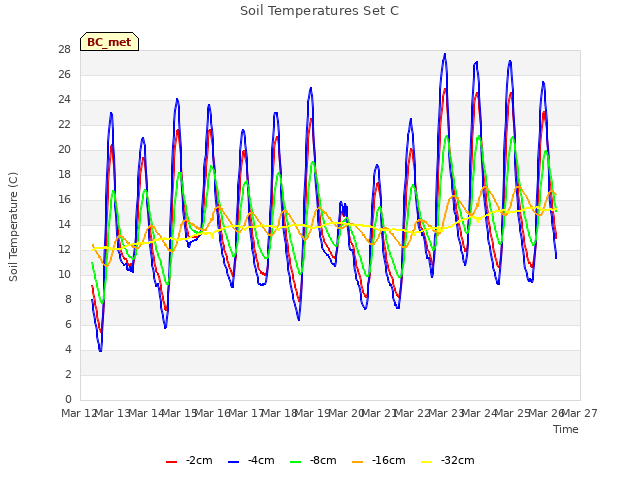 plot of Soil Temperatures Set C