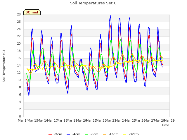 plot of Soil Temperatures Set C