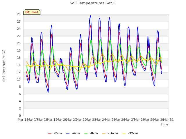 plot of Soil Temperatures Set C