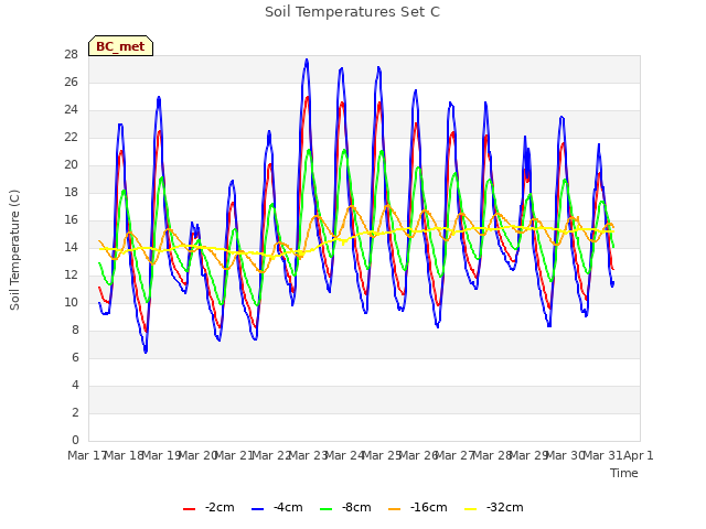 plot of Soil Temperatures Set C