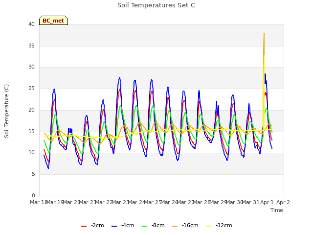 plot of Soil Temperatures Set C