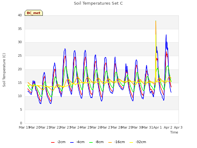 plot of Soil Temperatures Set C