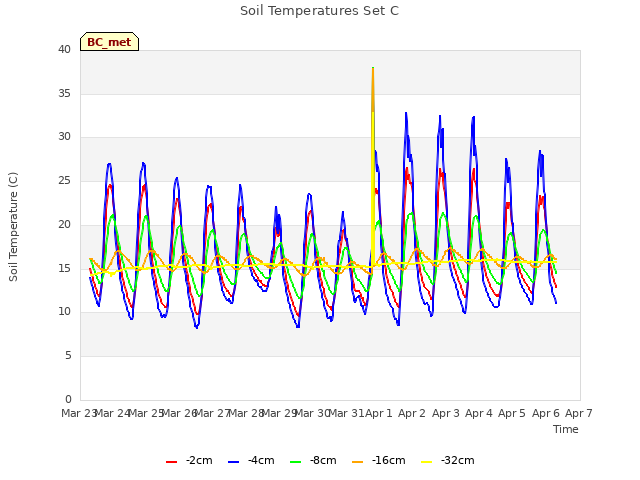 plot of Soil Temperatures Set C