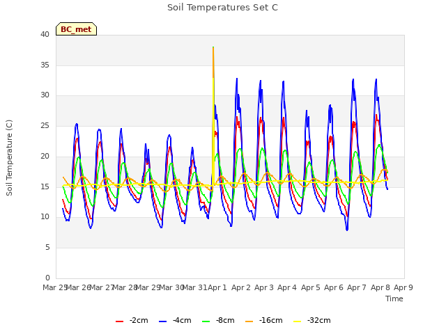 plot of Soil Temperatures Set C