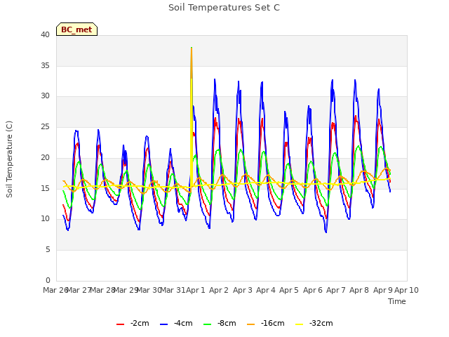 plot of Soil Temperatures Set C