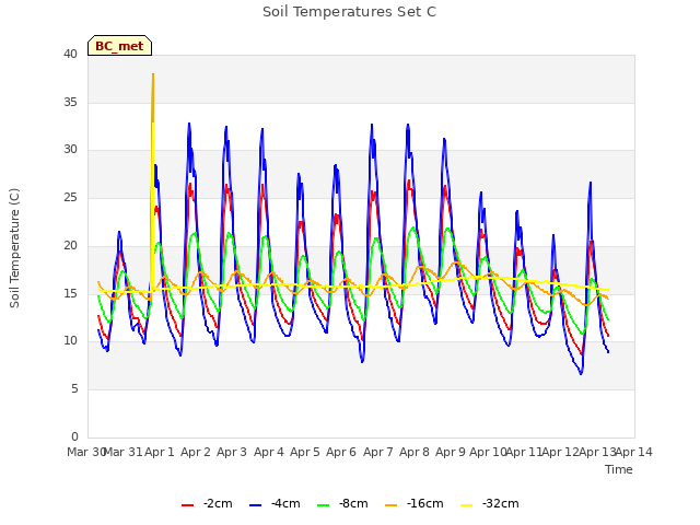plot of Soil Temperatures Set C