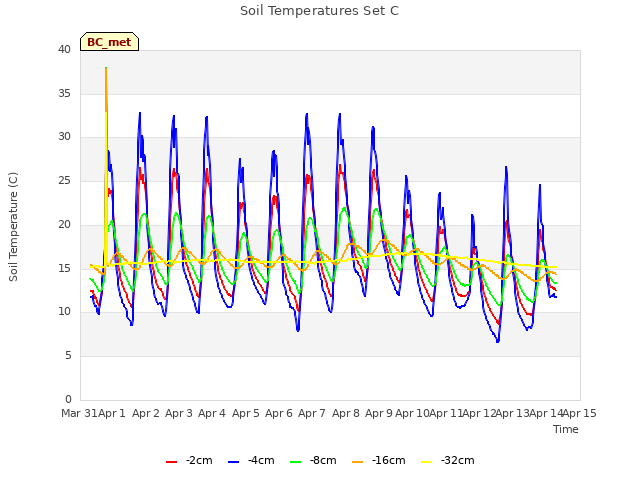 plot of Soil Temperatures Set C