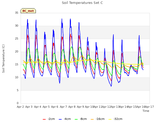 plot of Soil Temperatures Set C